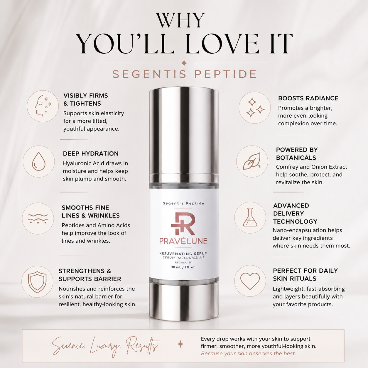 Educational infographic highlighting the key benefits of Pravélune Segentis Peptide, including hydration, improved skin firmness, elasticity, smoother-looking skin, and advanced peptide technology.